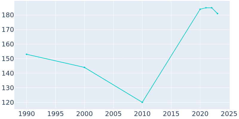 Population Graph For Barclay, 1990 - 2022