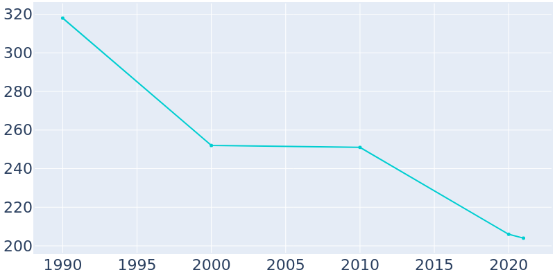 Population Graph For Bardolph, 1990 - 2022