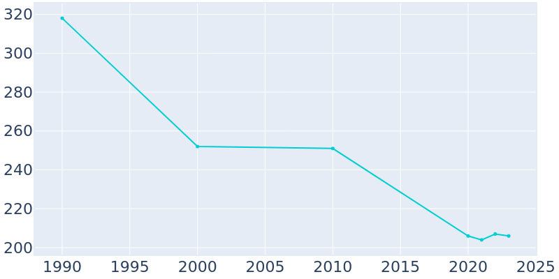 Population Graph For Bardolph, 1990 - 2022