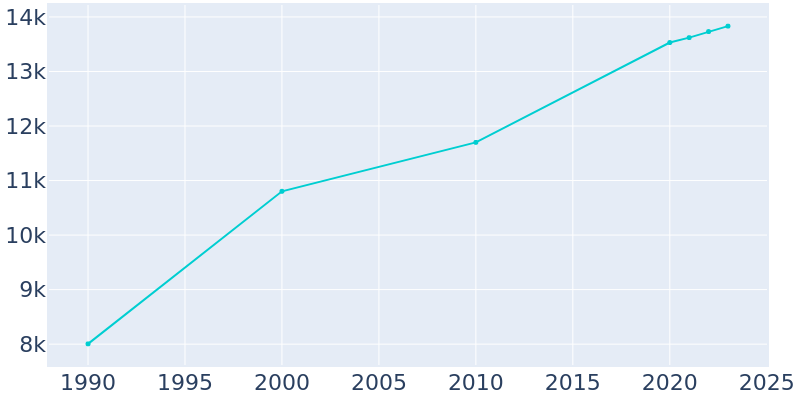 Population Graph For Bardstown, 1990 - 2022