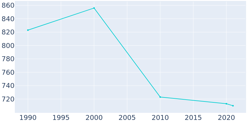 Population Graph For Bardwell, 1990 - 2022