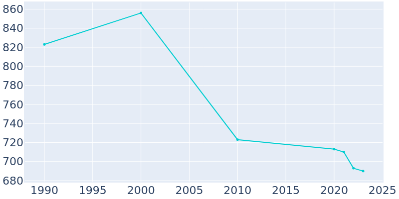 Population Graph For Bardwell, 1990 - 2022