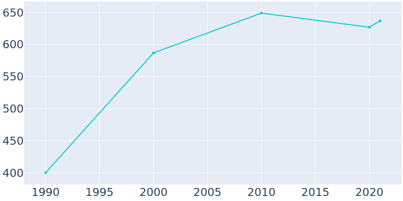 Population Graph For Bardwell, 1990 - 2022