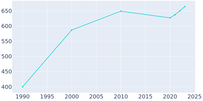 Population Graph For Bardwell, 1990 - 2022