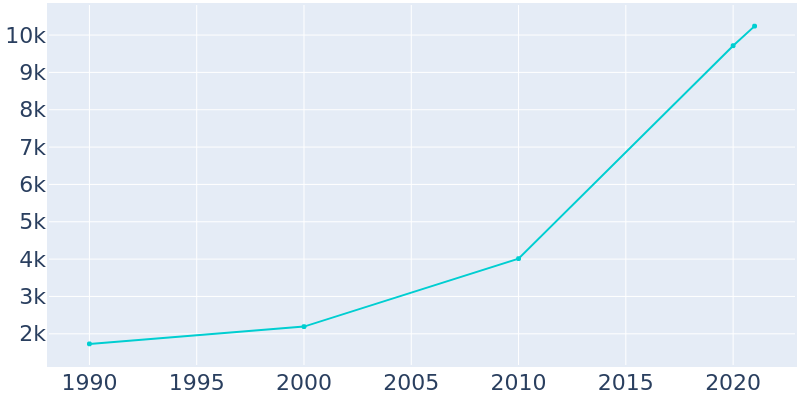 Population Graph For Bargersville, 1990 - 2022