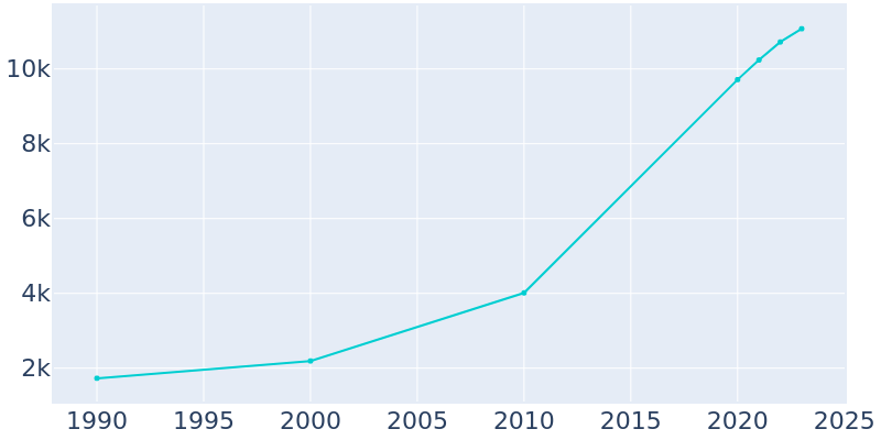 Population Graph For Bargersville, 1990 - 2022