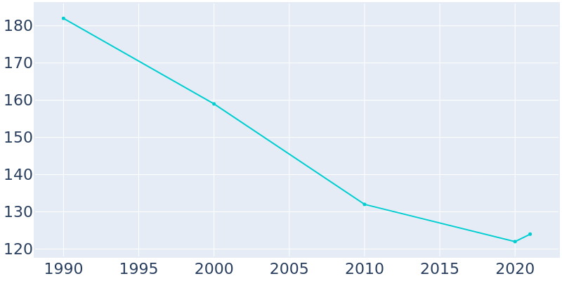 Population Graph For Baring, 1990 - 2022