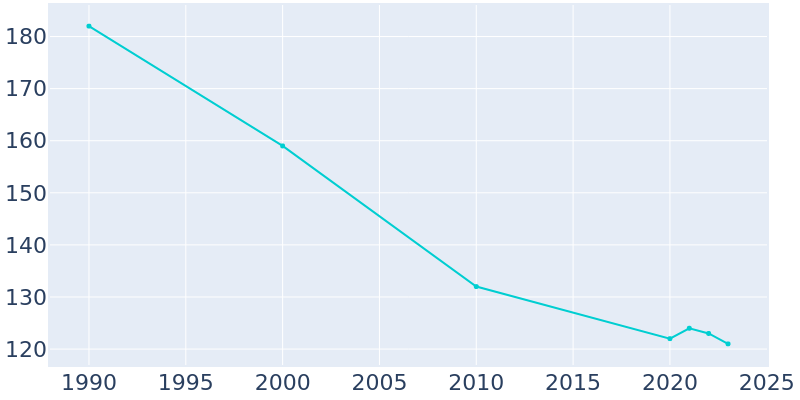 Population Graph For Baring, 1990 - 2022