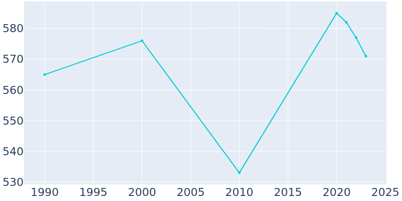 Population Graph For Barker, 1990 - 2022