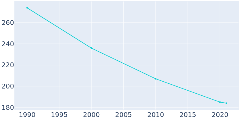 Population Graph For Barkeyville, 1990 - 2022