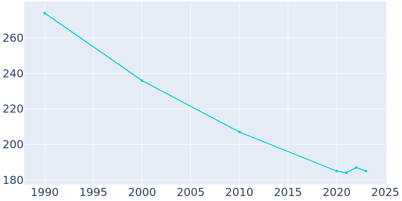 Population Graph For Barkeyville, 1990 - 2022