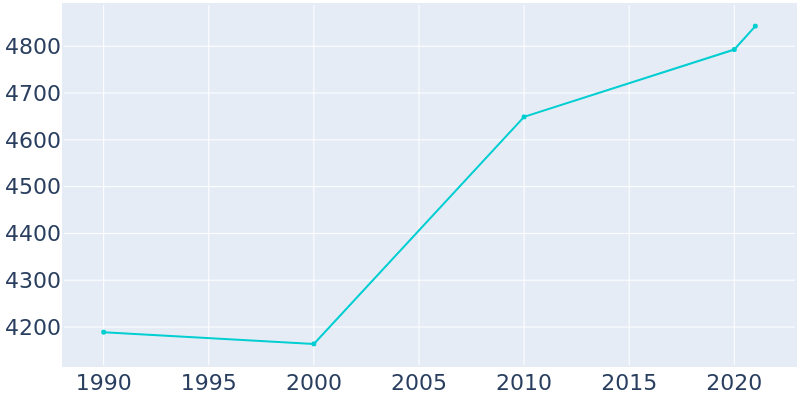 Population Graph For Barling, 1990 - 2022