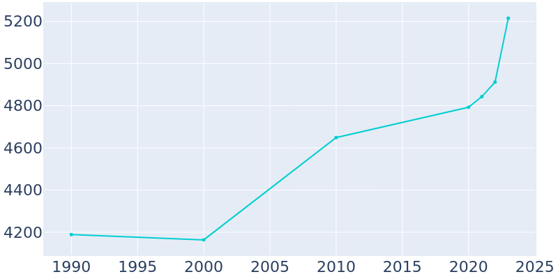 Population Graph For Barling, 1990 - 2022