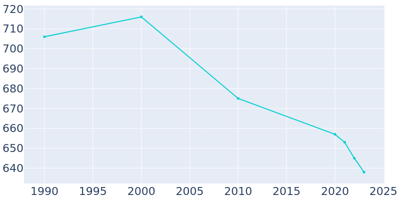 Population Graph For Barlow, 1990 - 2022