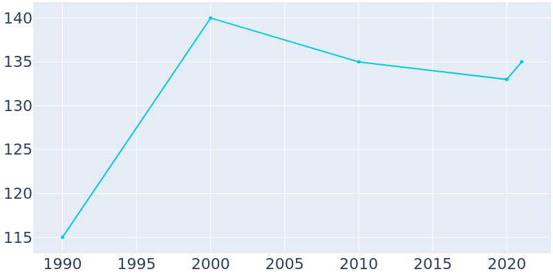 Population Graph For Barlow, 1990 - 2022
