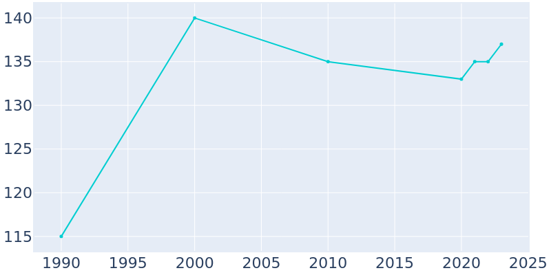 Population Graph For Barlow, 1990 - 2022