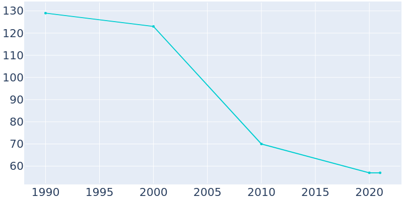 Population Graph For Barnard, 1990 - 2022