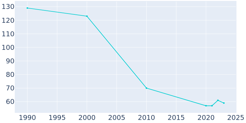 Population Graph For Barnard, 1990 - 2022