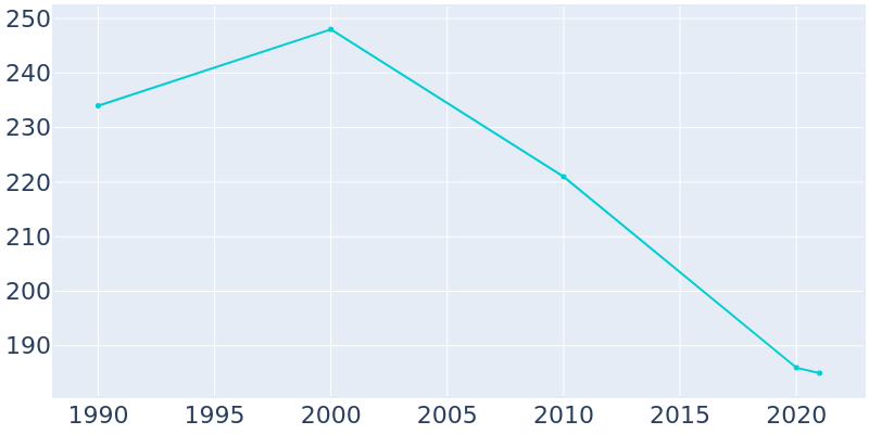 Population Graph For Barnard, 1990 - 2022