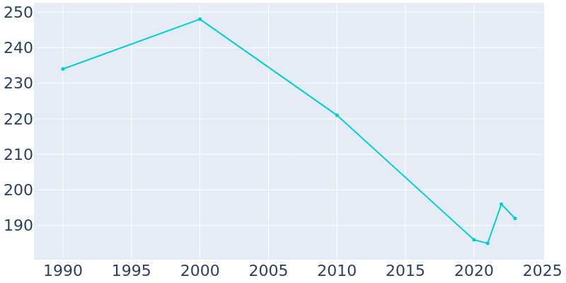 Population Graph For Barnard, 1990 - 2022