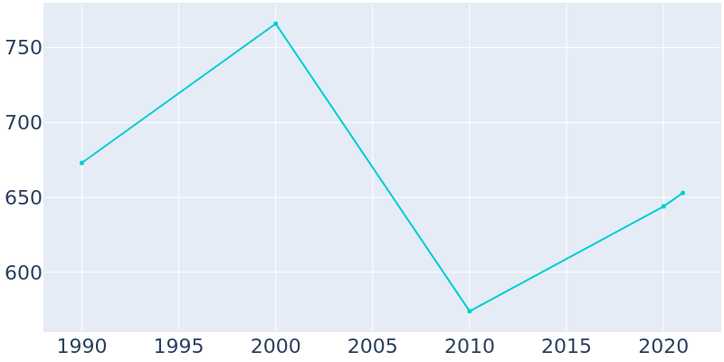 Population Graph For Barnegat Light, 1990 - 2022