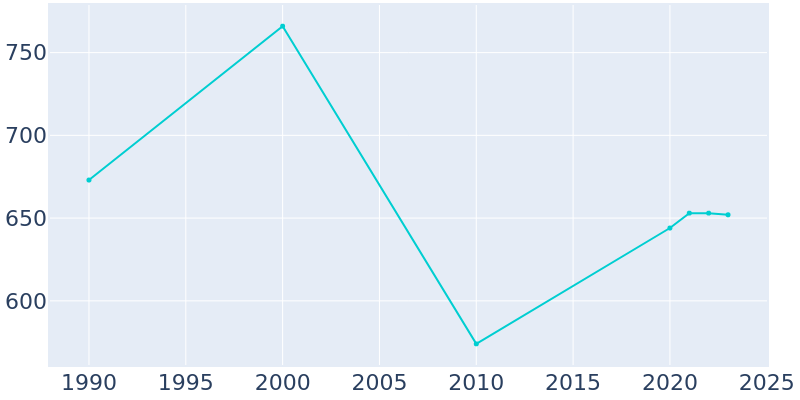 Population Graph For Barnegat Light, 1990 - 2022