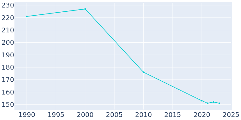 Population Graph For Barnes City, 1990 - 2022