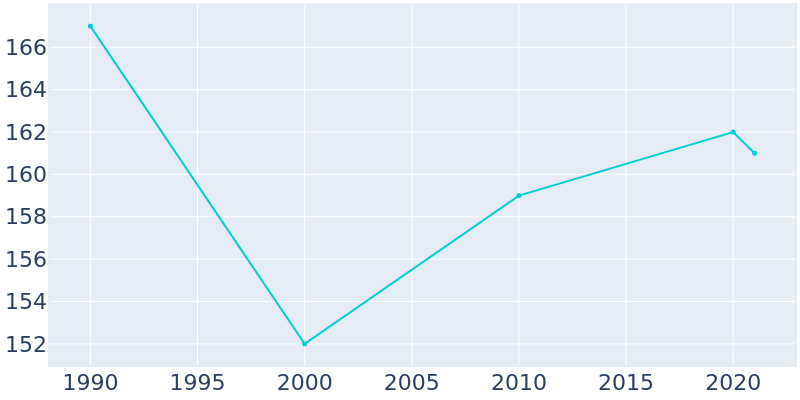 Population Graph For Barnes, 1990 - 2022