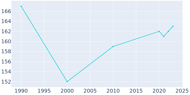 Population Graph For Barnes, 1990 - 2022