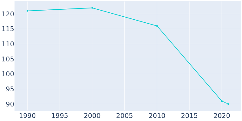 Population Graph For Barneston, 1990 - 2022