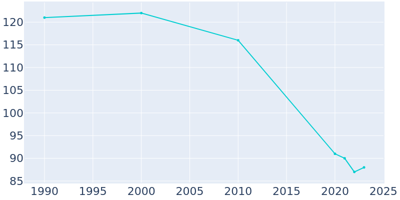 Population Graph For Barneston, 1990 - 2022