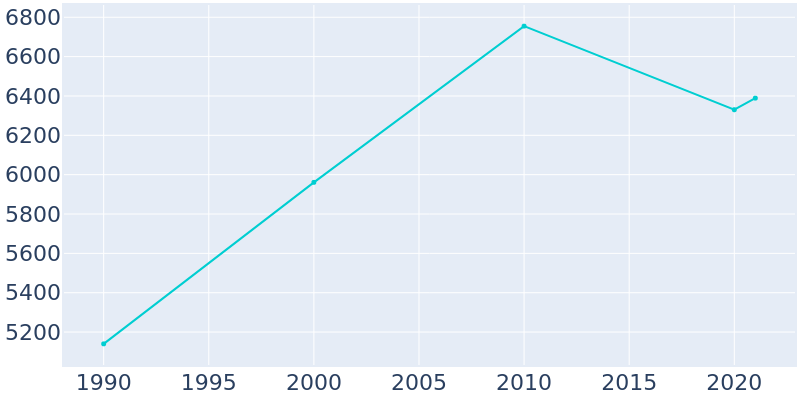 Population Graph For Barnesville, 1990 - 2022
