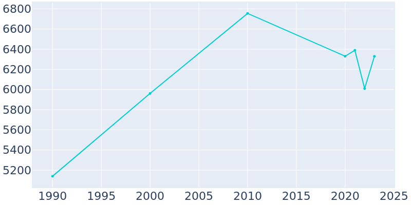 Population Graph For Barnesville, 1990 - 2022