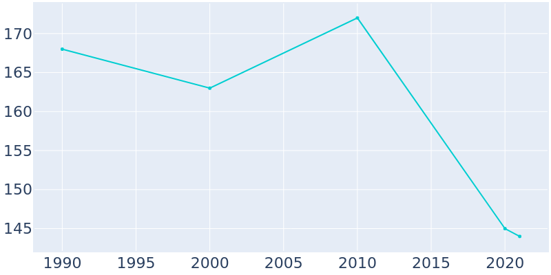 Population Graph For Barnesville, 1990 - 2022