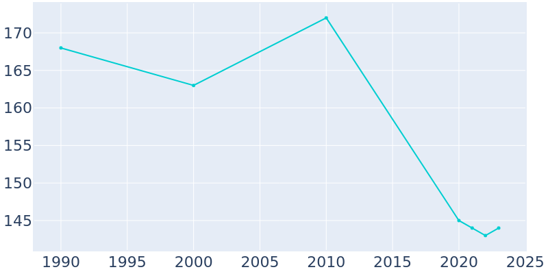 Population Graph For Barnesville, 1990 - 2022