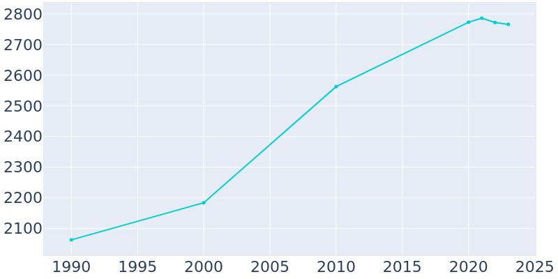 Population Graph For Barnesville, 1990 - 2022