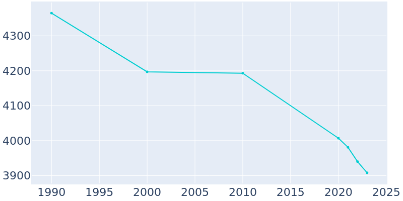 Population Graph For Barnesville, 1990 - 2022