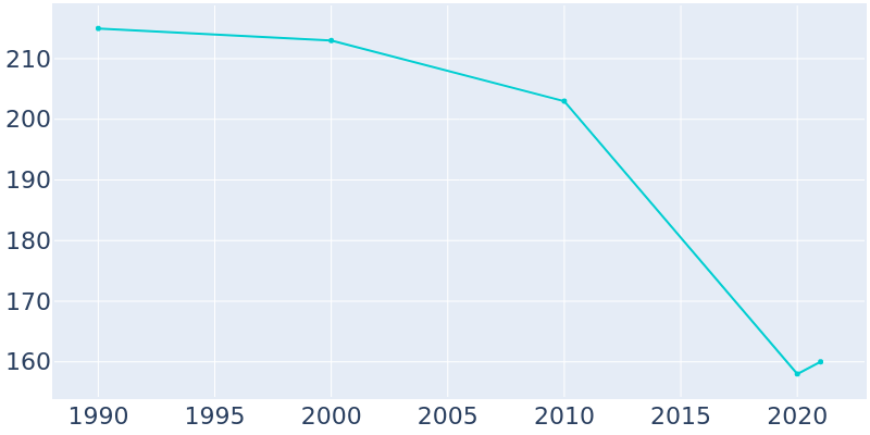 Population Graph For Barnett, 1990 - 2022