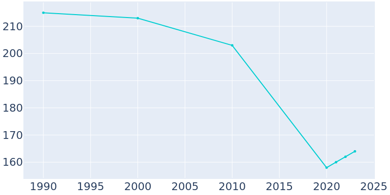 Population Graph For Barnett, 1990 - 2022