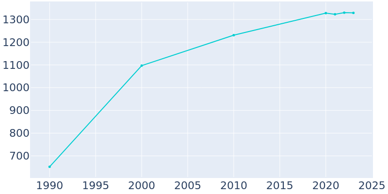 Population Graph For Barneveld, 1990 - 2022