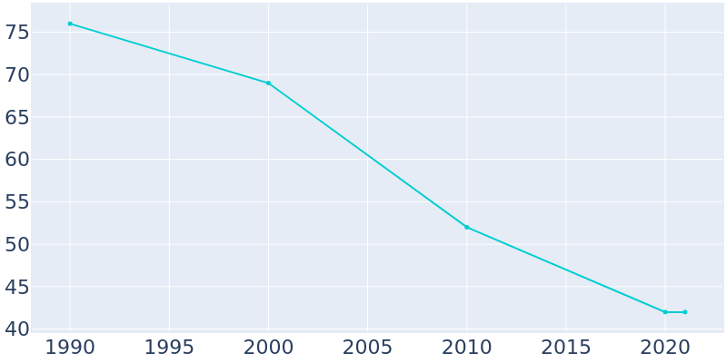 Population Graph For Barney, 1990 - 2022