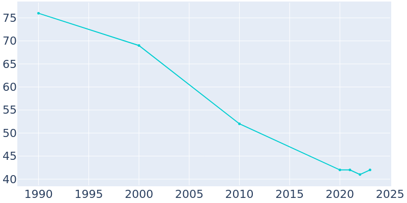 Population Graph For Barney, 1990 - 2022