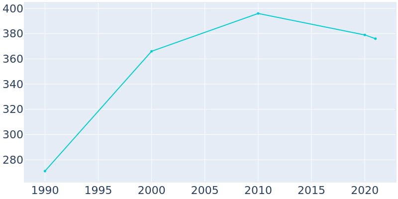 Population Graph For Barnhill, 1990 - 2022