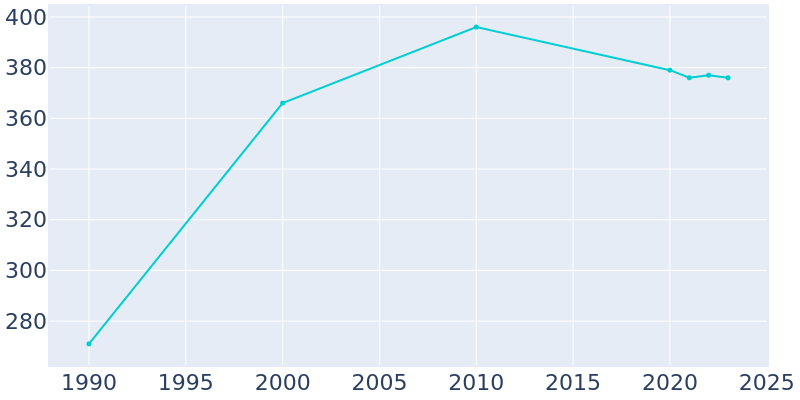 Population Graph For Barnhill, 1990 - 2022