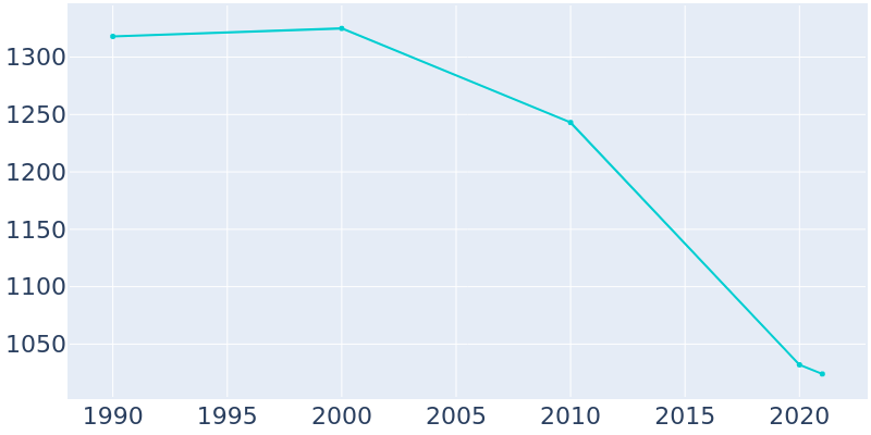 Population Graph For Barnsdall, 1990 - 2022