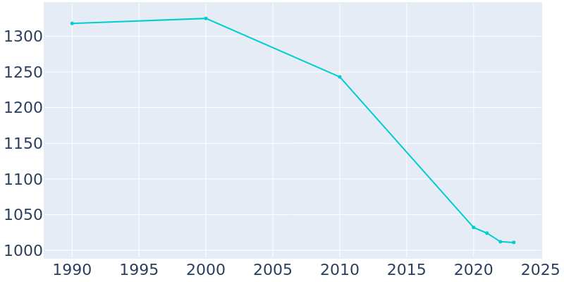 Population Graph For Barnsdall, 1990 - 2022