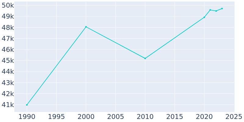 Population Graph For Barnstable Town, 1990 - 2022