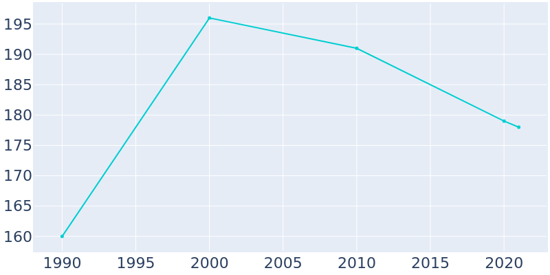 Population Graph For Barnum, 1990 - 2022