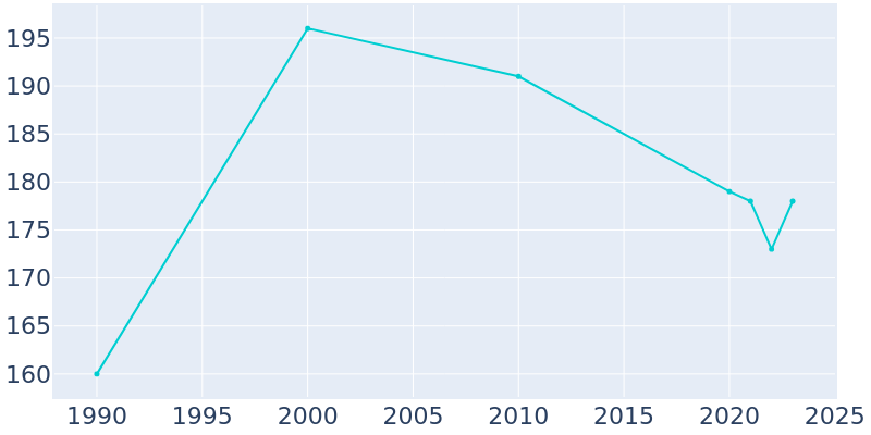 Population Graph For Barnum, 1990 - 2022