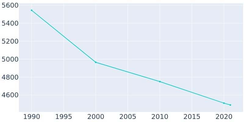 Population Graph For Barnwell, 1990 - 2022
